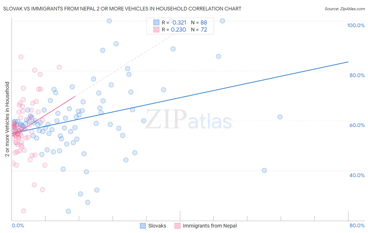 Slovak vs Immigrants from Nepal 2 or more Vehicles in Household