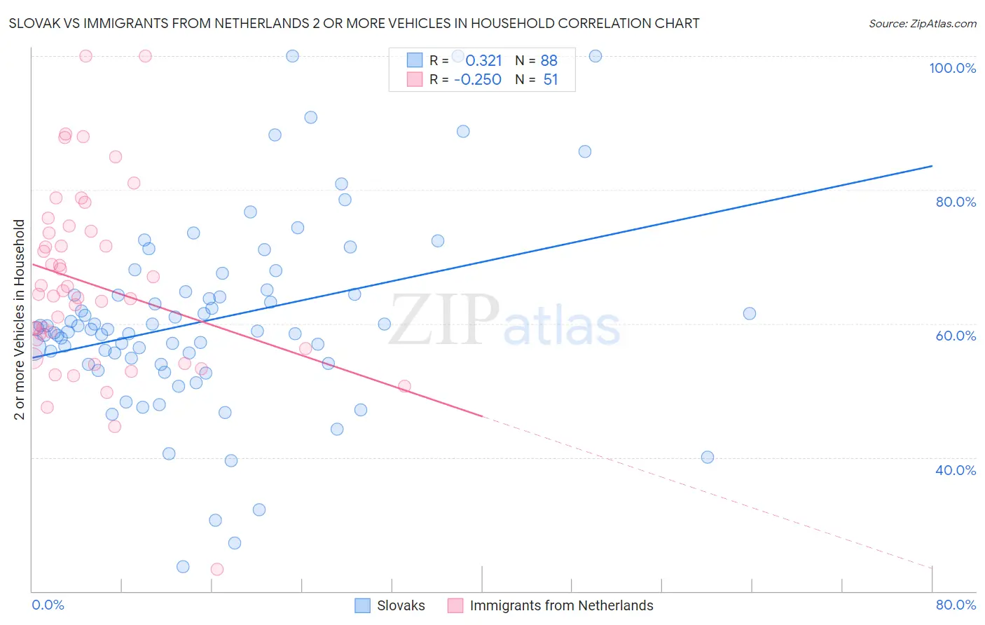 Slovak vs Immigrants from Netherlands 2 or more Vehicles in Household