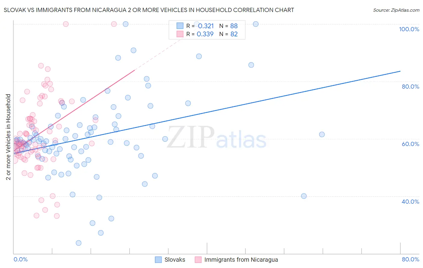 Slovak vs Immigrants from Nicaragua 2 or more Vehicles in Household