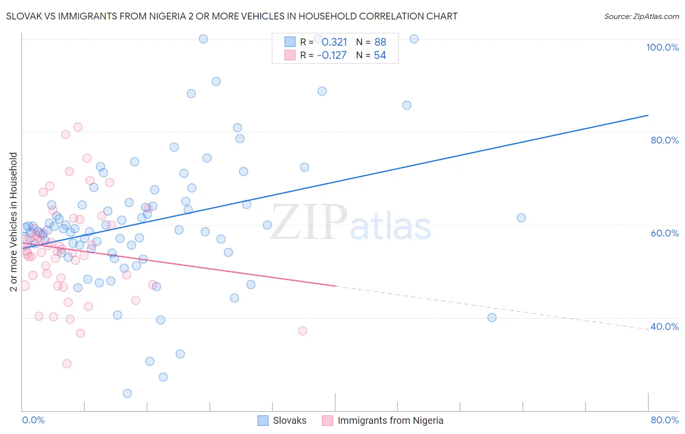 Slovak vs Immigrants from Nigeria 2 or more Vehicles in Household