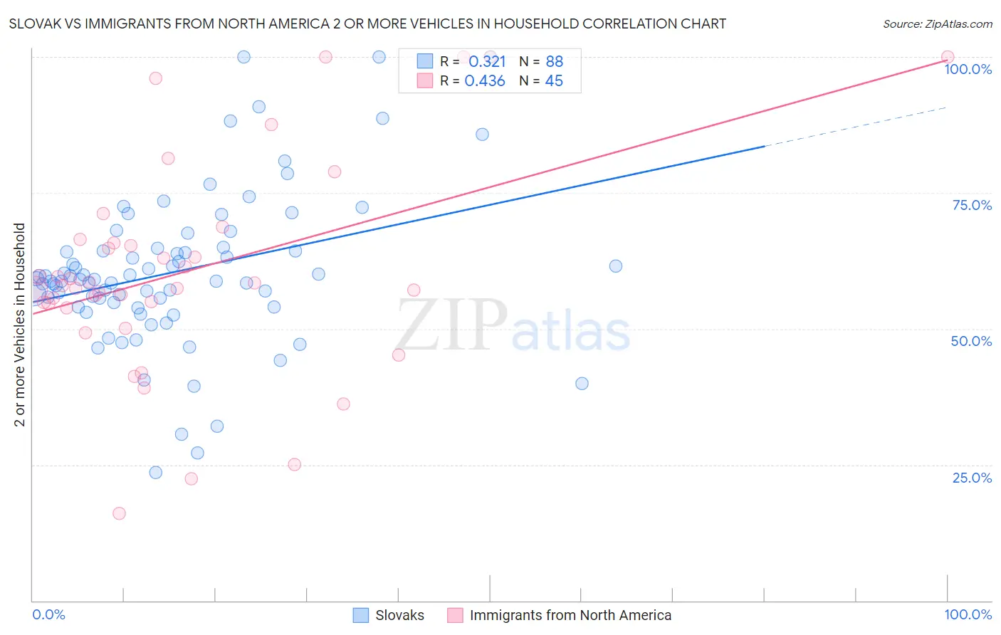 Slovak vs Immigrants from North America 2 or more Vehicles in Household