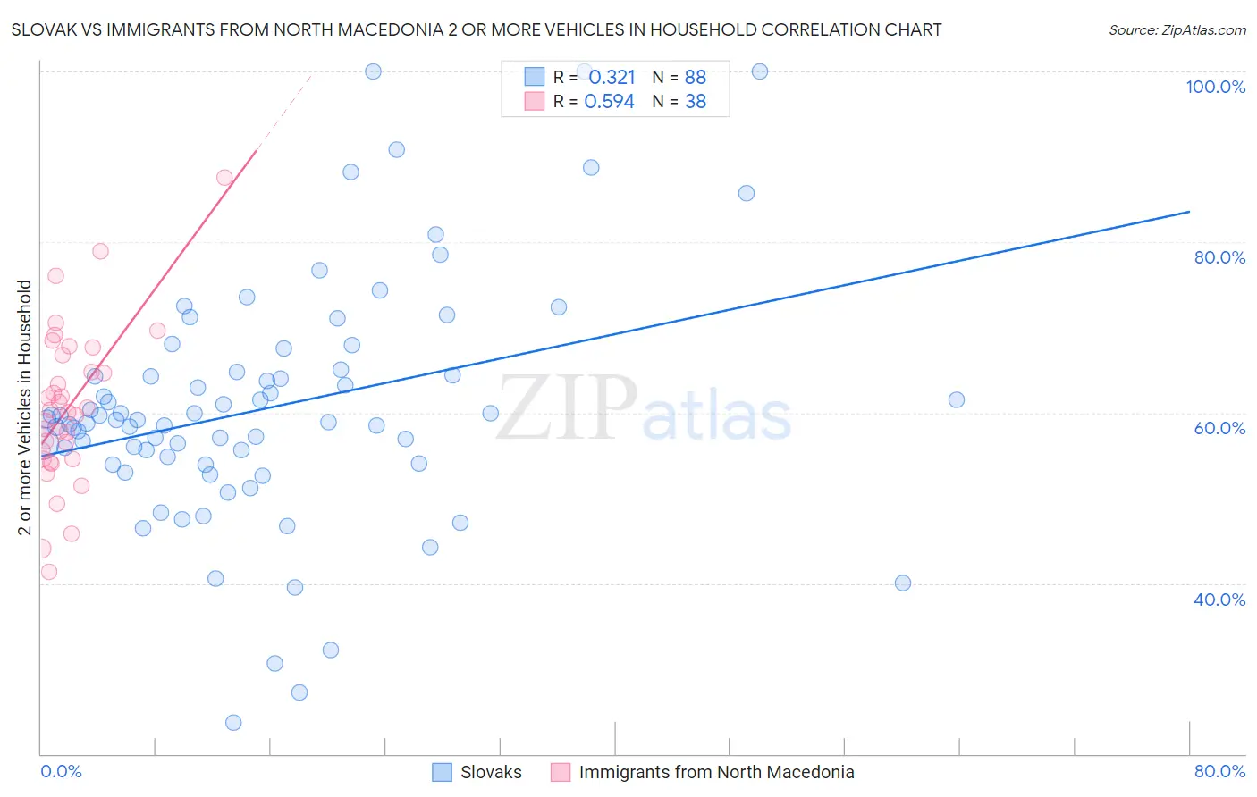 Slovak vs Immigrants from North Macedonia 2 or more Vehicles in Household