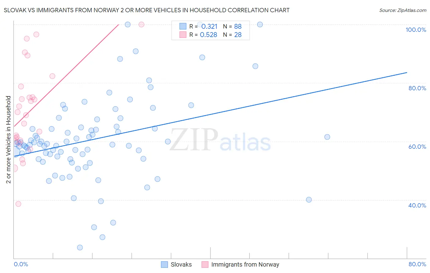Slovak vs Immigrants from Norway 2 or more Vehicles in Household
