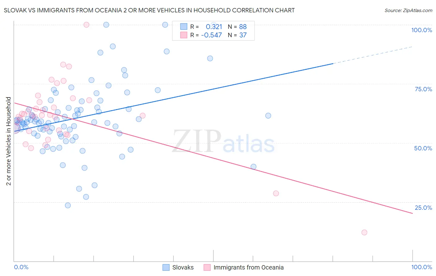 Slovak vs Immigrants from Oceania 2 or more Vehicles in Household