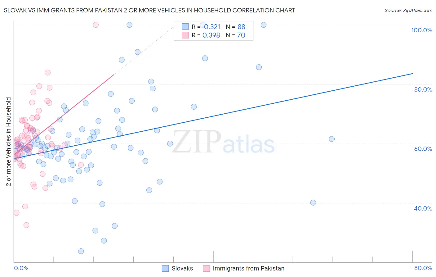 Slovak vs Immigrants from Pakistan 2 or more Vehicles in Household