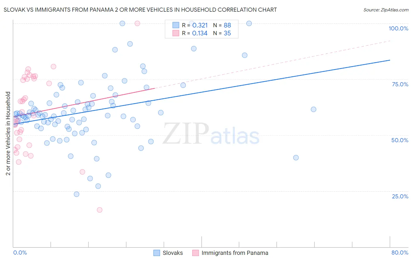 Slovak vs Immigrants from Panama 2 or more Vehicles in Household