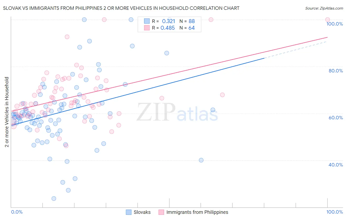 Slovak vs Immigrants from Philippines 2 or more Vehicles in Household
