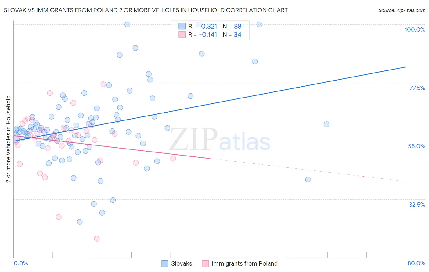 Slovak vs Immigrants from Poland 2 or more Vehicles in Household