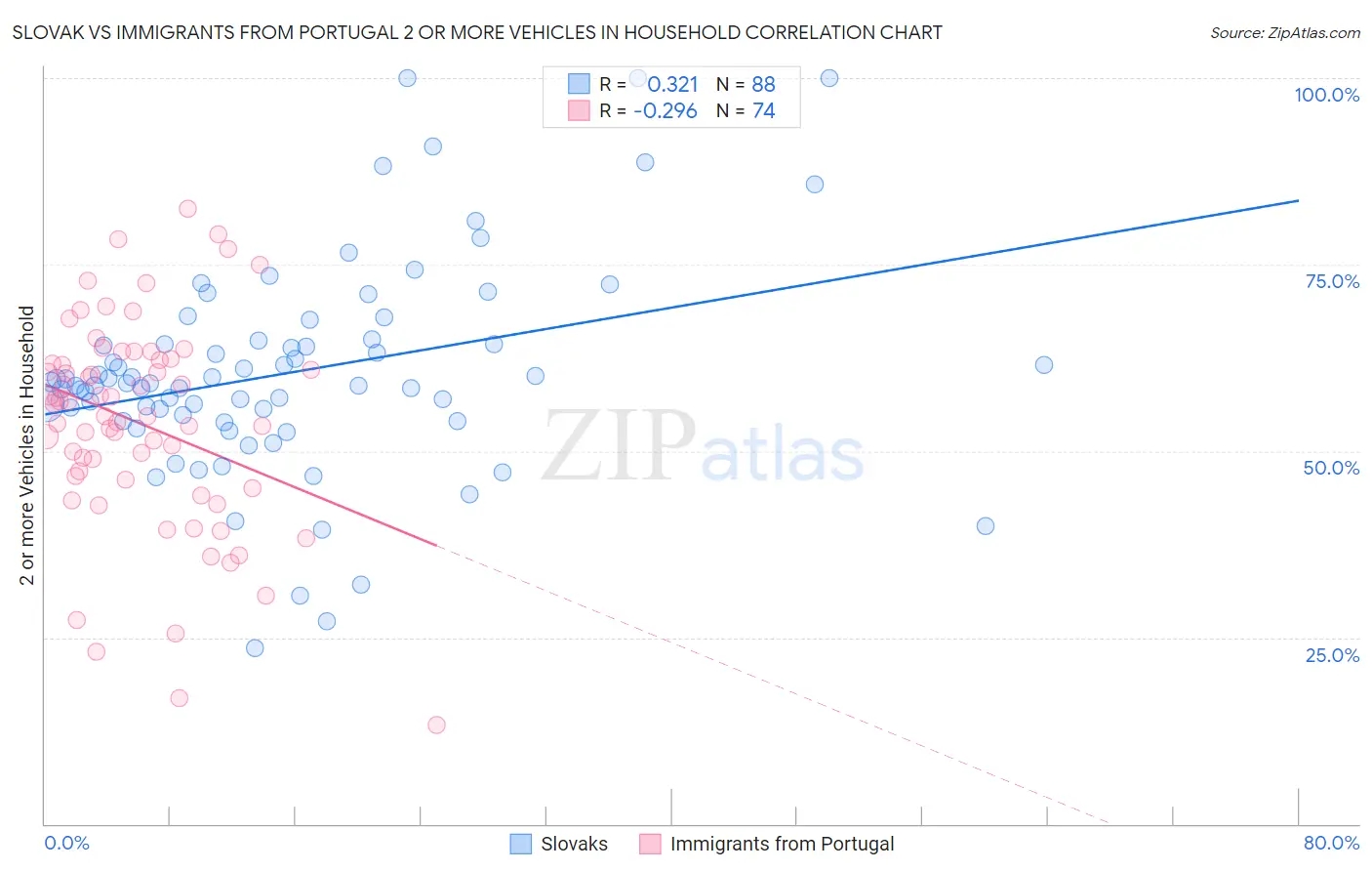 Slovak vs Immigrants from Portugal 2 or more Vehicles in Household