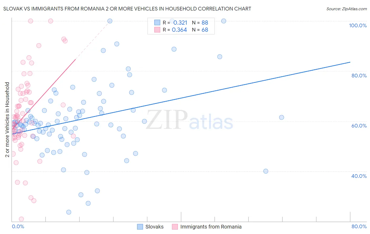 Slovak vs Immigrants from Romania 2 or more Vehicles in Household