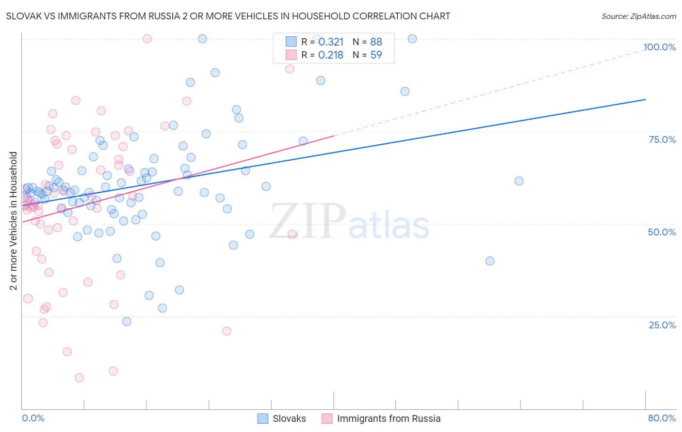 Slovak vs Immigrants from Russia 2 or more Vehicles in Household