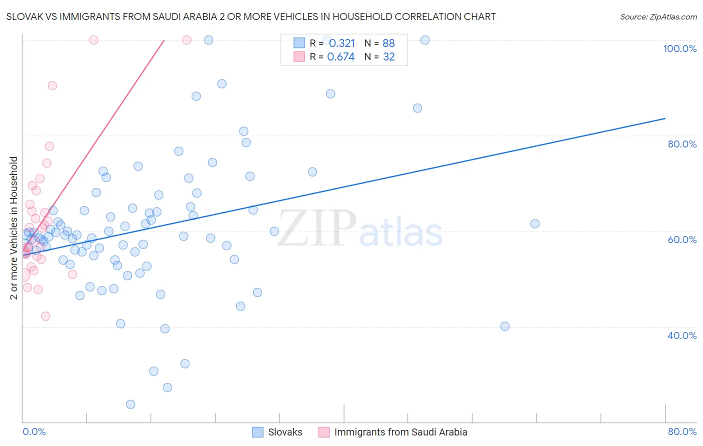 Slovak vs Immigrants from Saudi Arabia 2 or more Vehicles in Household