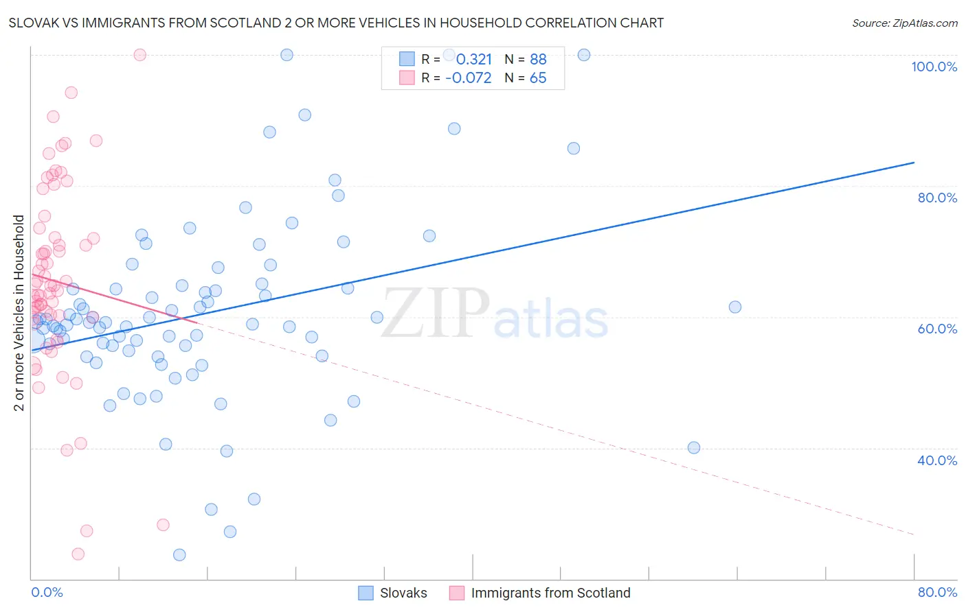 Slovak vs Immigrants from Scotland 2 or more Vehicles in Household