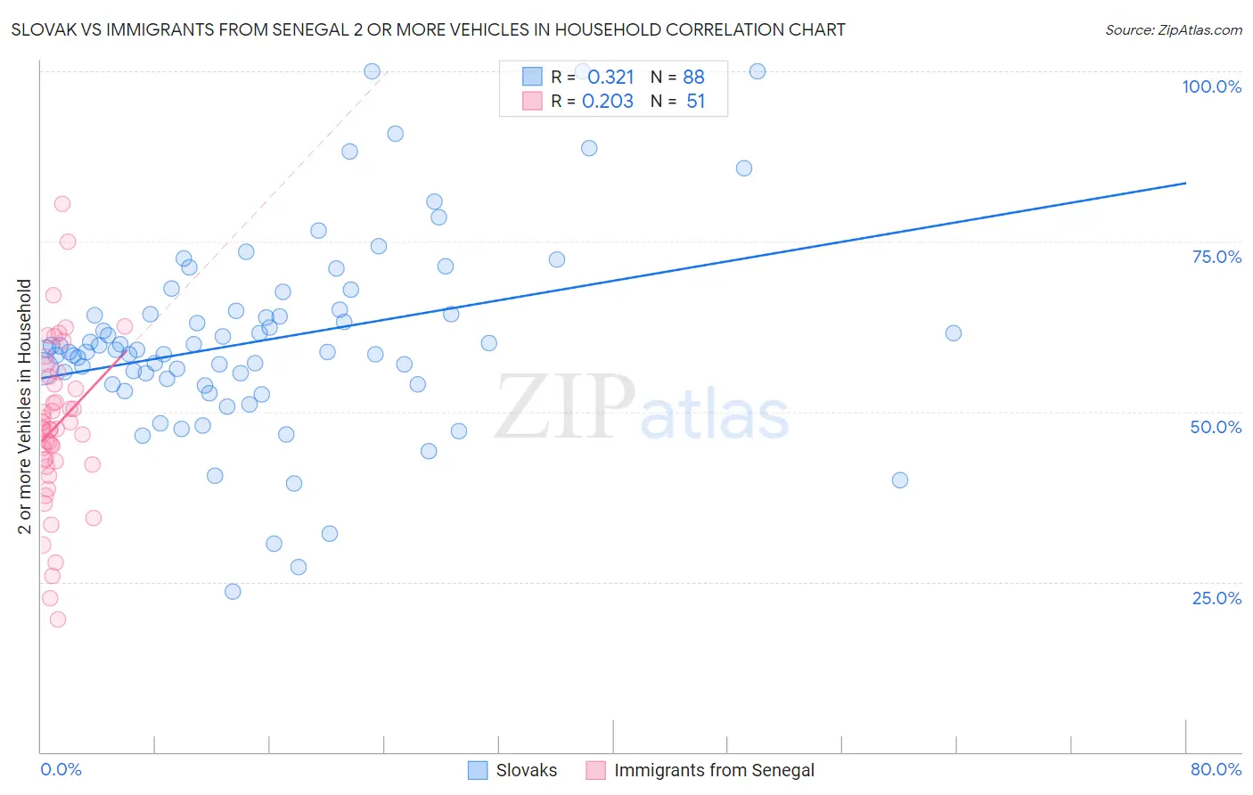 Slovak vs Immigrants from Senegal 2 or more Vehicles in Household