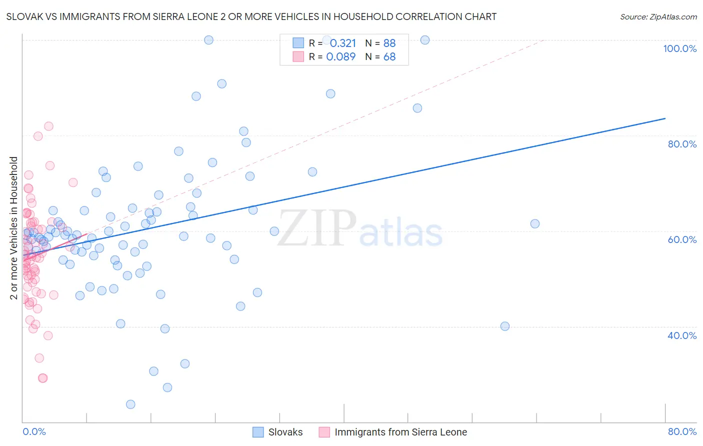Slovak vs Immigrants from Sierra Leone 2 or more Vehicles in Household