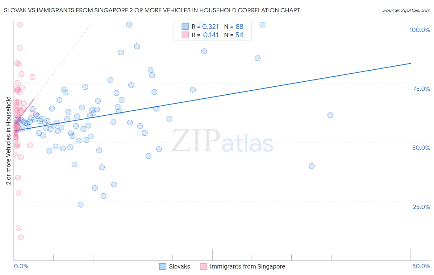 Slovak vs Immigrants from Singapore 2 or more Vehicles in Household