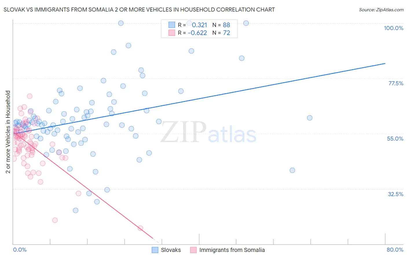 Slovak vs Immigrants from Somalia 2 or more Vehicles in Household