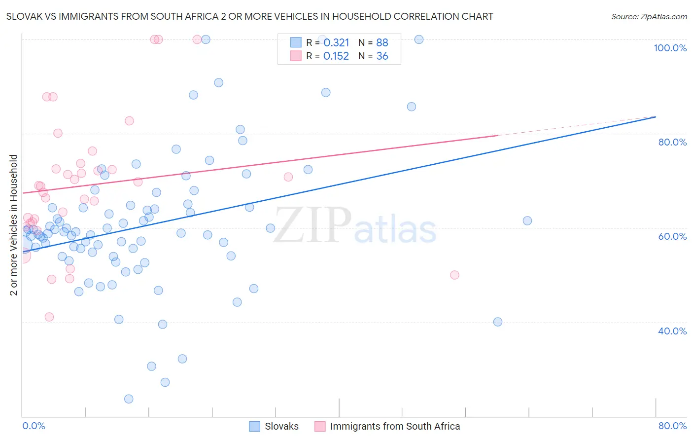 Slovak vs Immigrants from South Africa 2 or more Vehicles in Household