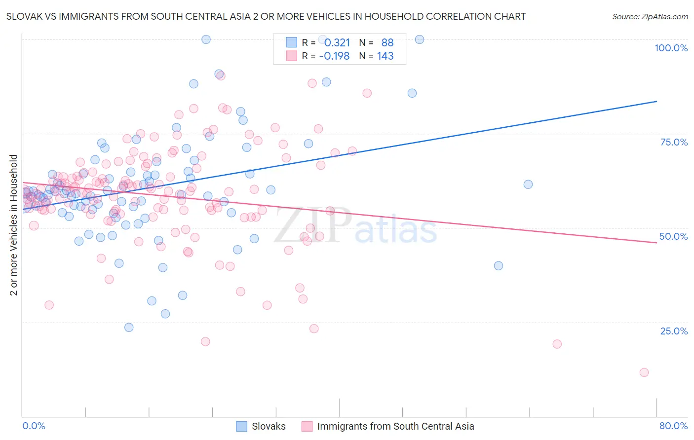 Slovak vs Immigrants from South Central Asia 2 or more Vehicles in Household