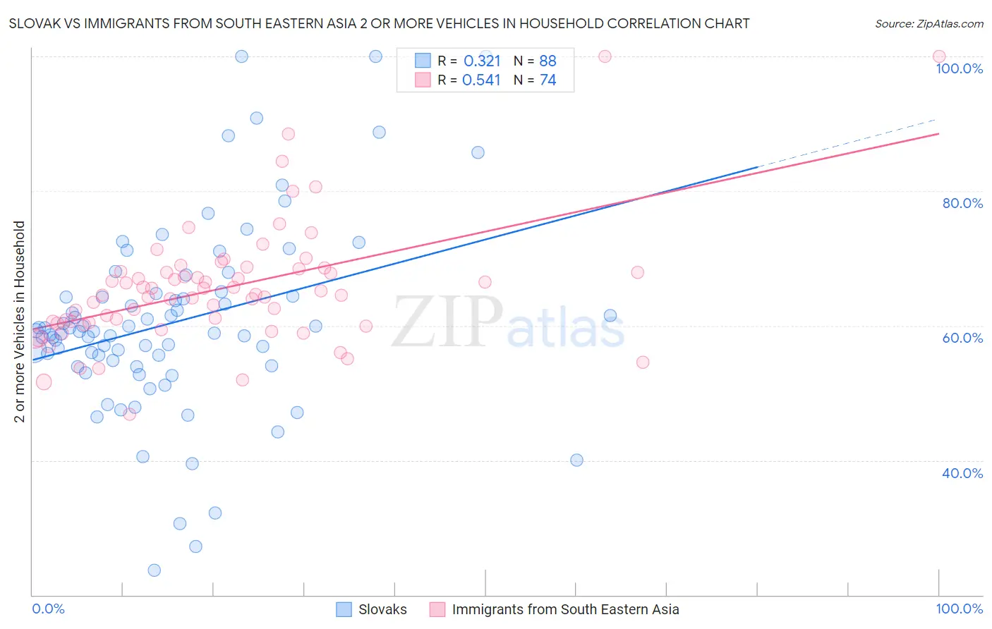 Slovak vs Immigrants from South Eastern Asia 2 or more Vehicles in Household