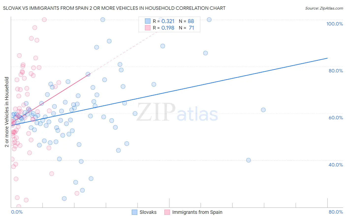 Slovak vs Immigrants from Spain 2 or more Vehicles in Household