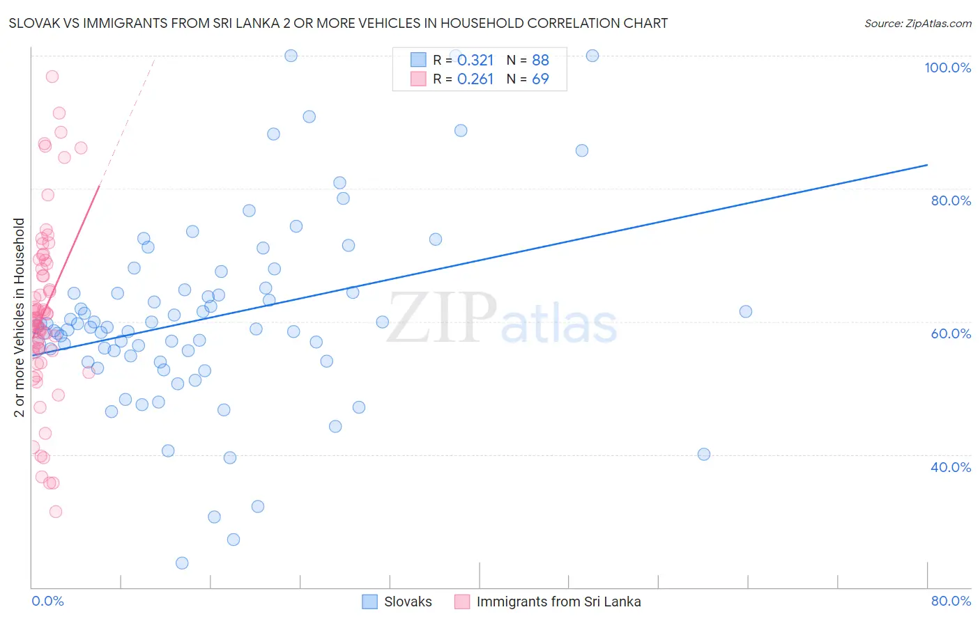 Slovak vs Immigrants from Sri Lanka 2 or more Vehicles in Household