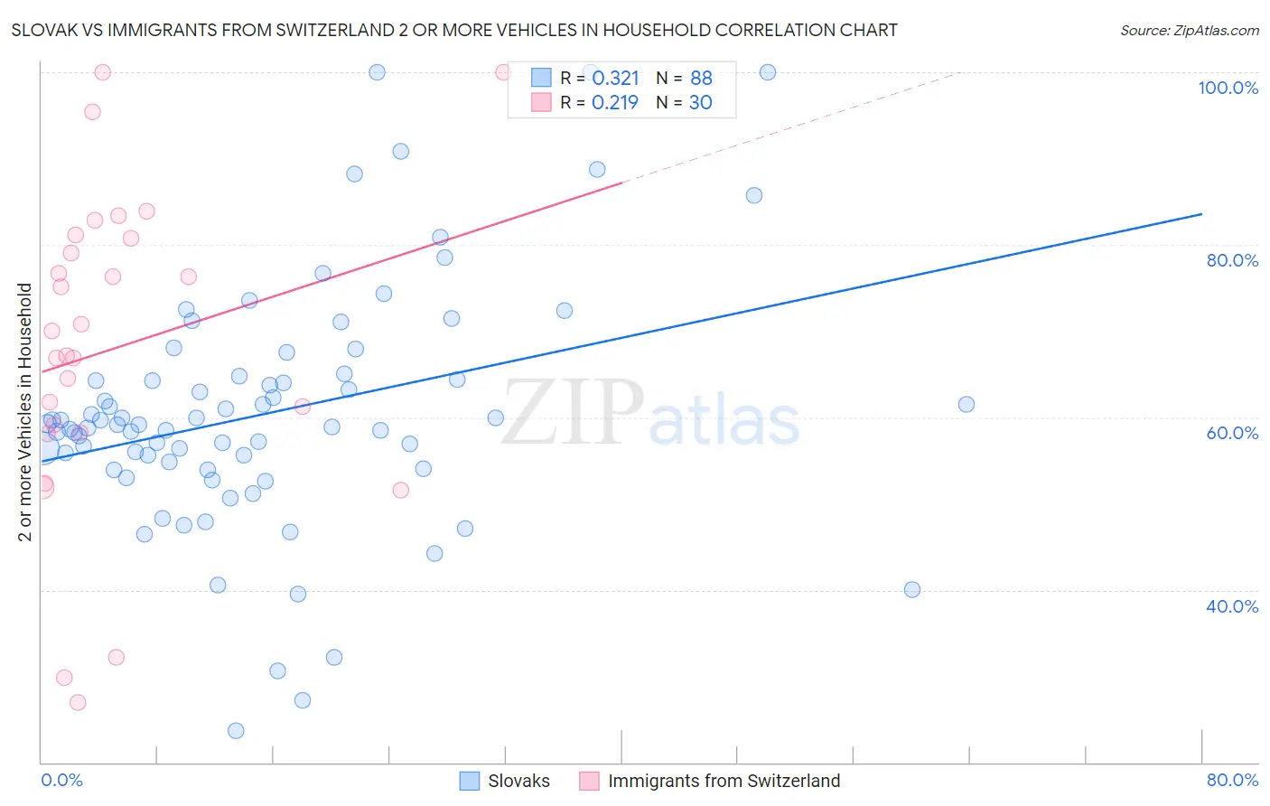 Slovak vs Immigrants from Switzerland 2 or more Vehicles in Household