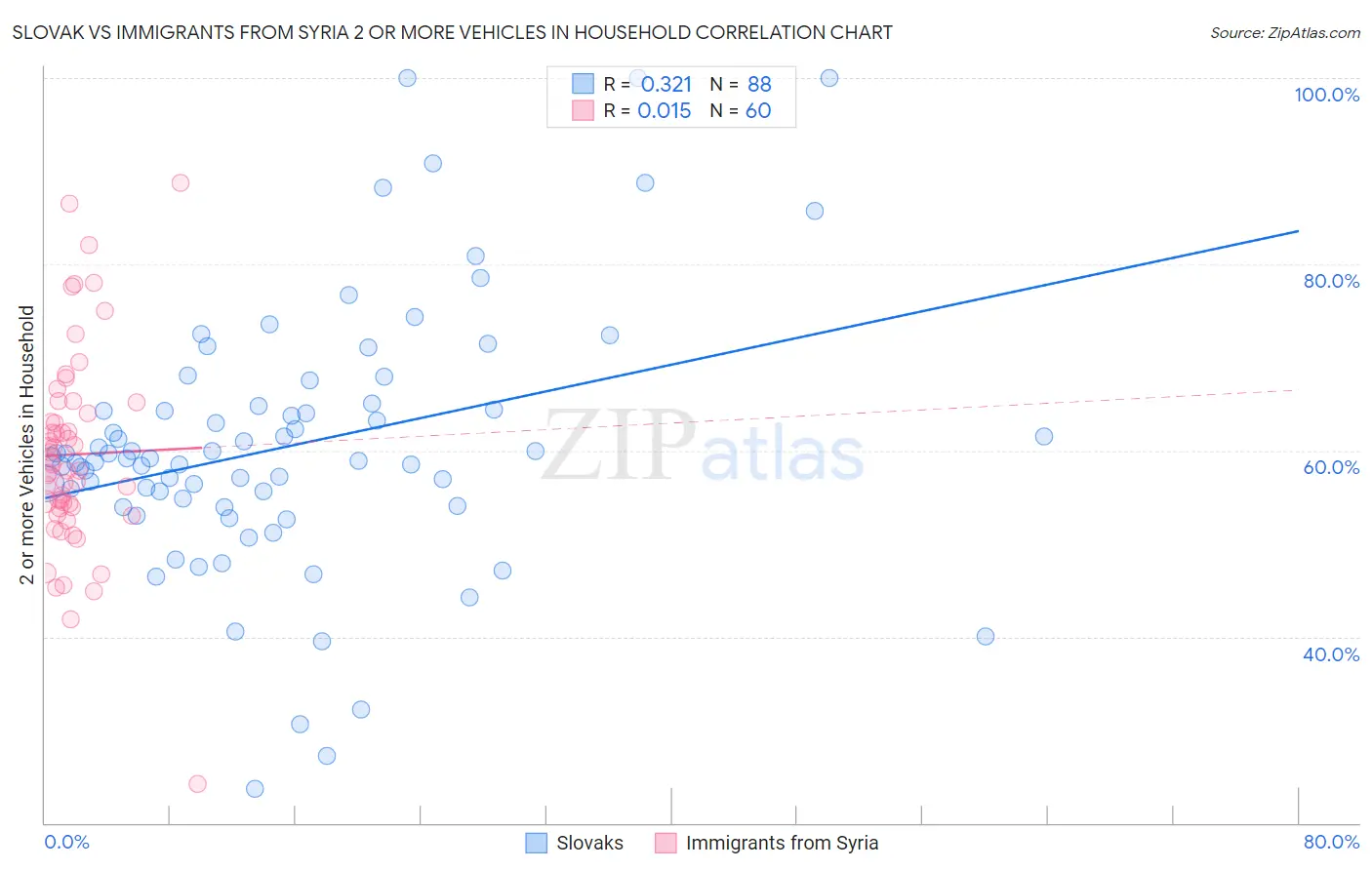 Slovak vs Immigrants from Syria 2 or more Vehicles in Household