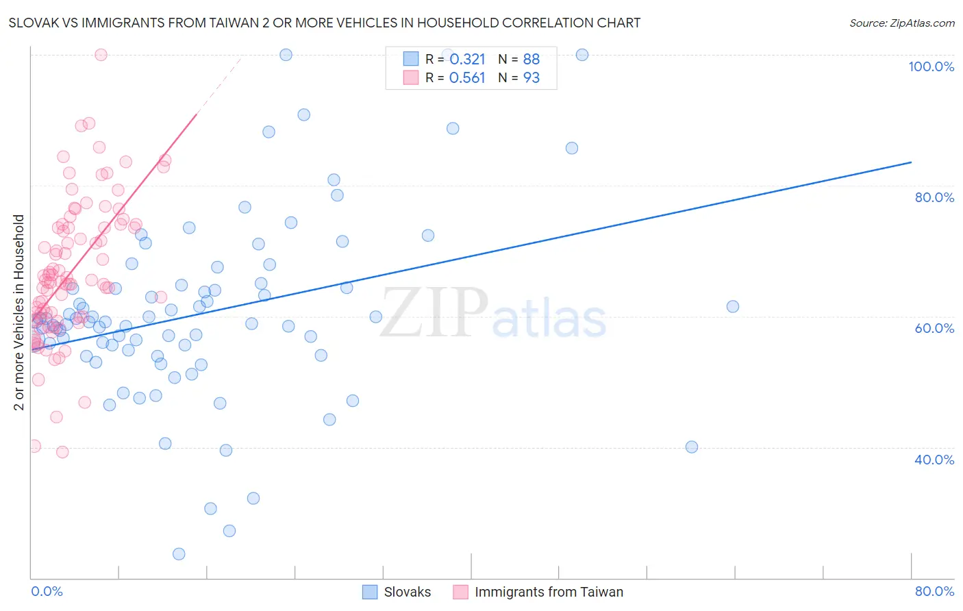 Slovak vs Immigrants from Taiwan 2 or more Vehicles in Household