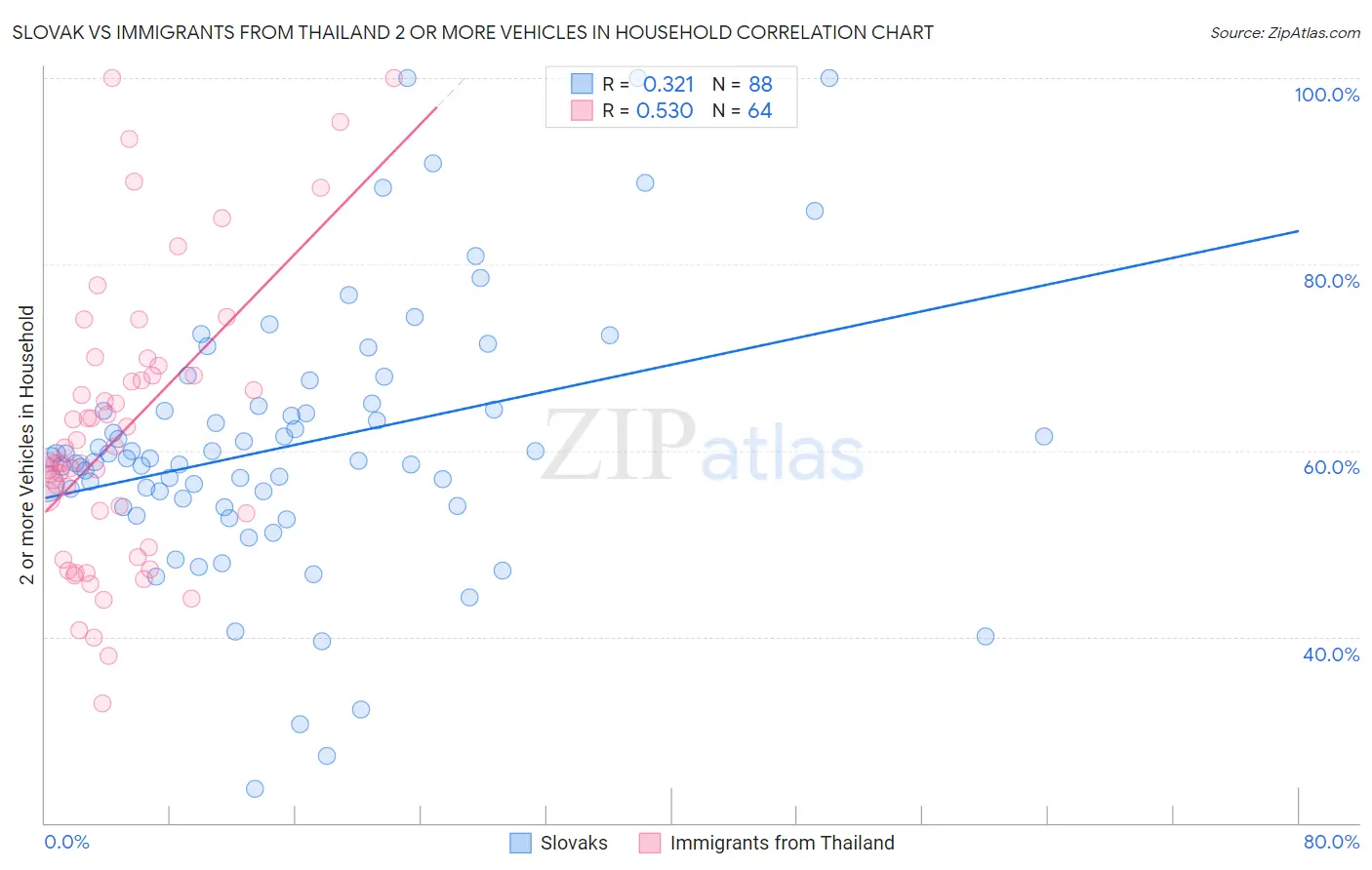 Slovak vs Immigrants from Thailand 2 or more Vehicles in Household