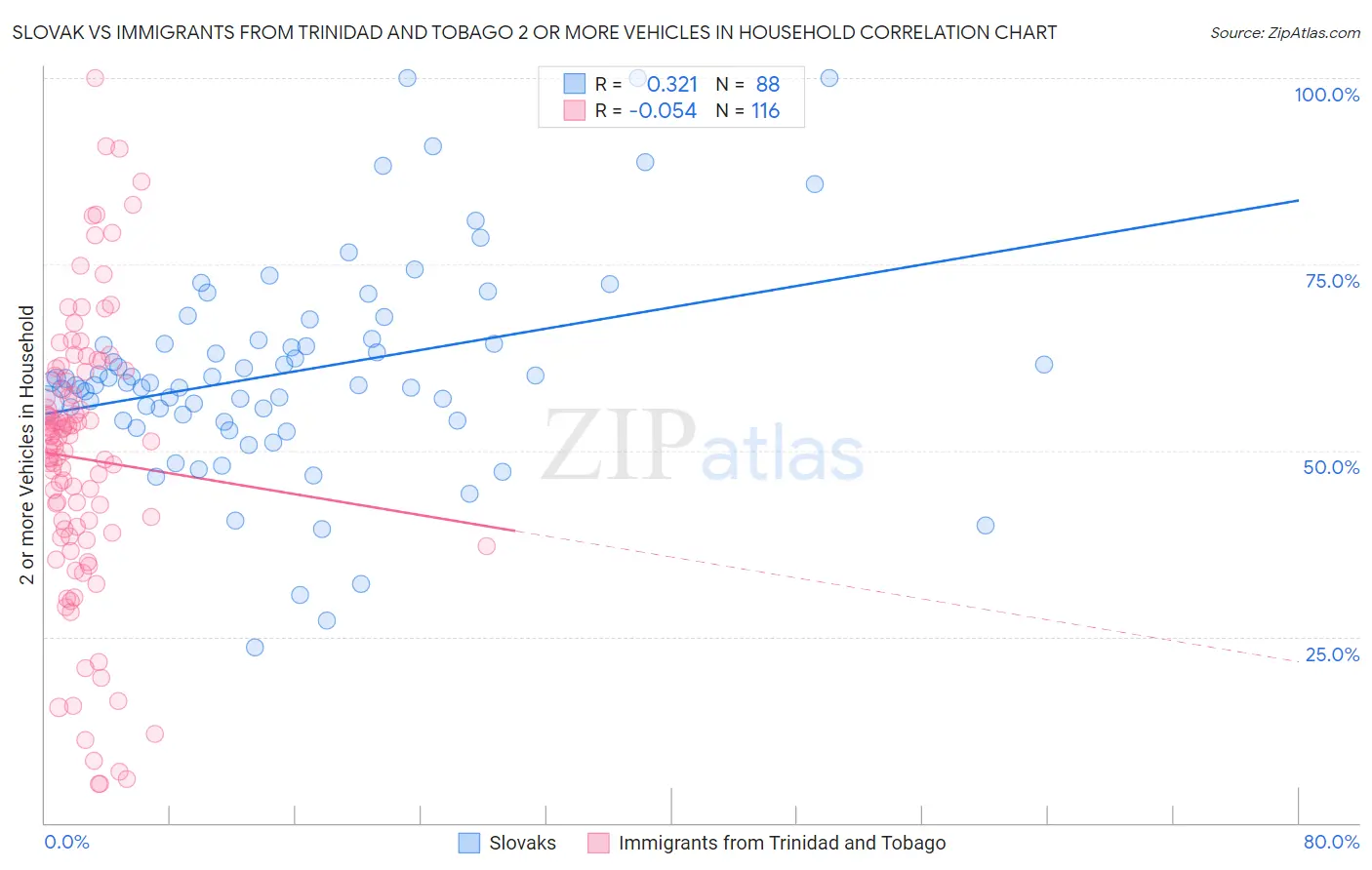 Slovak vs Immigrants from Trinidad and Tobago 2 or more Vehicles in Household