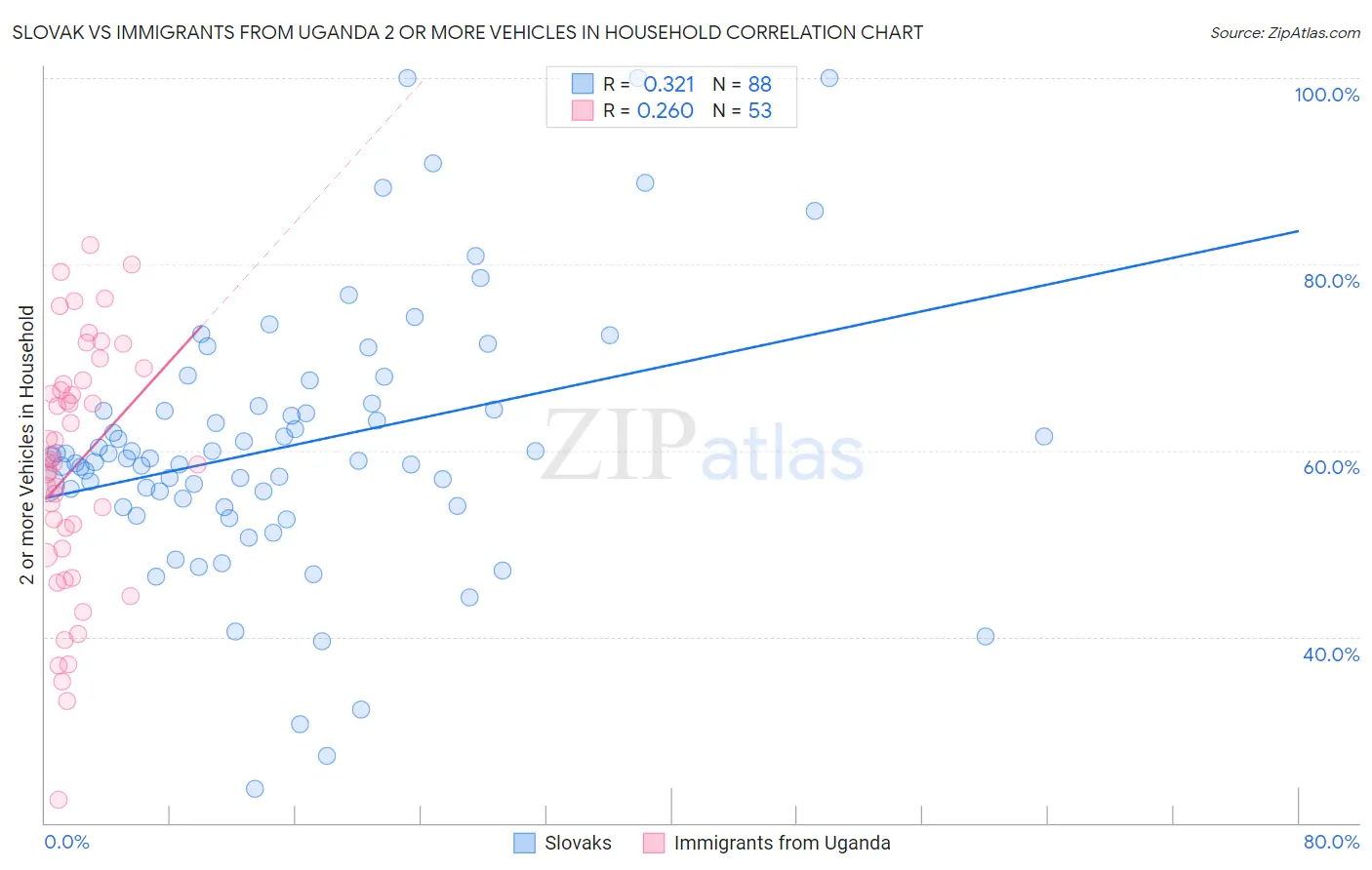 Slovak vs Immigrants from Uganda 2 or more Vehicles in Household
