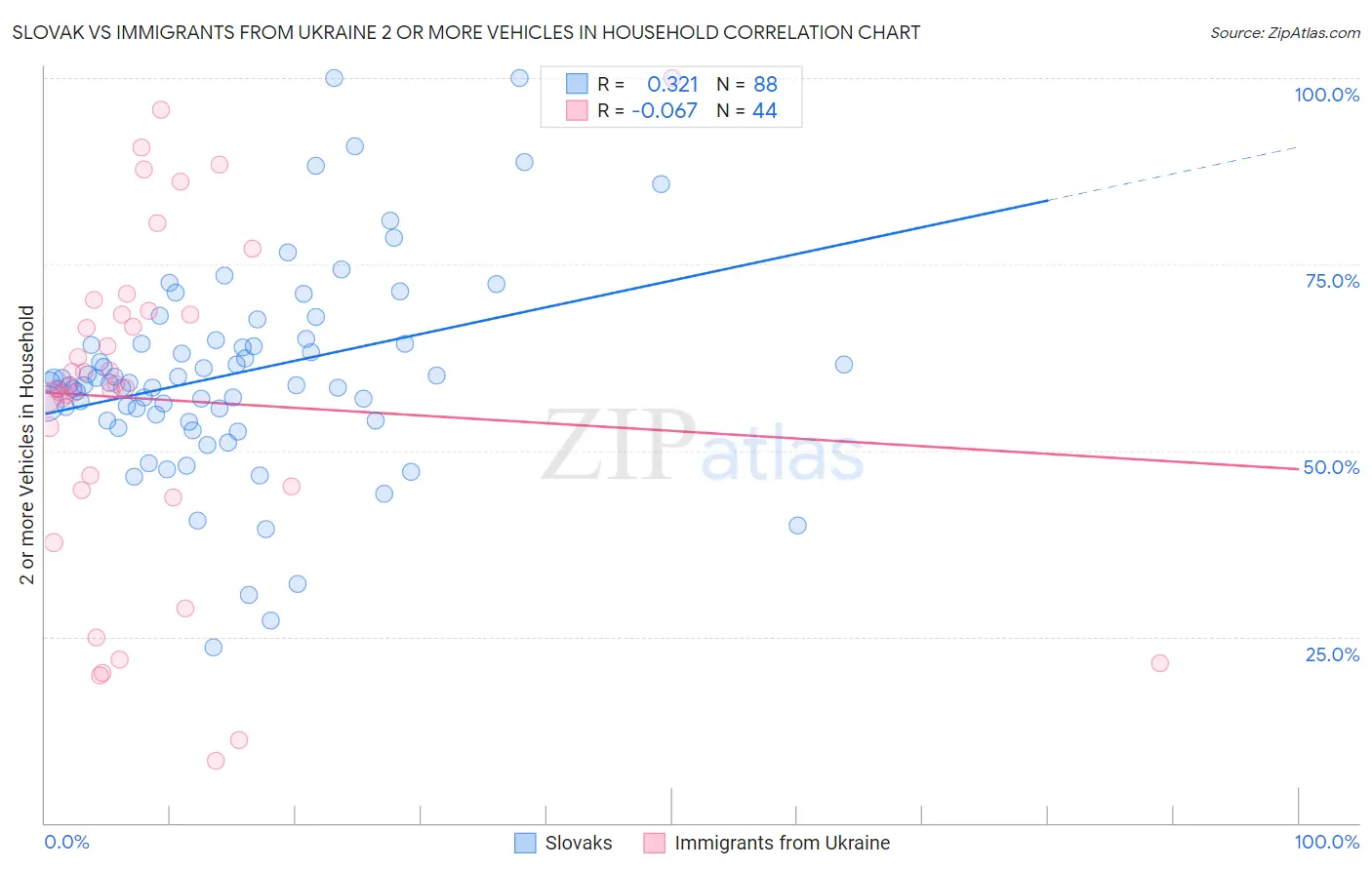 Slovak vs Immigrants from Ukraine 2 or more Vehicles in Household