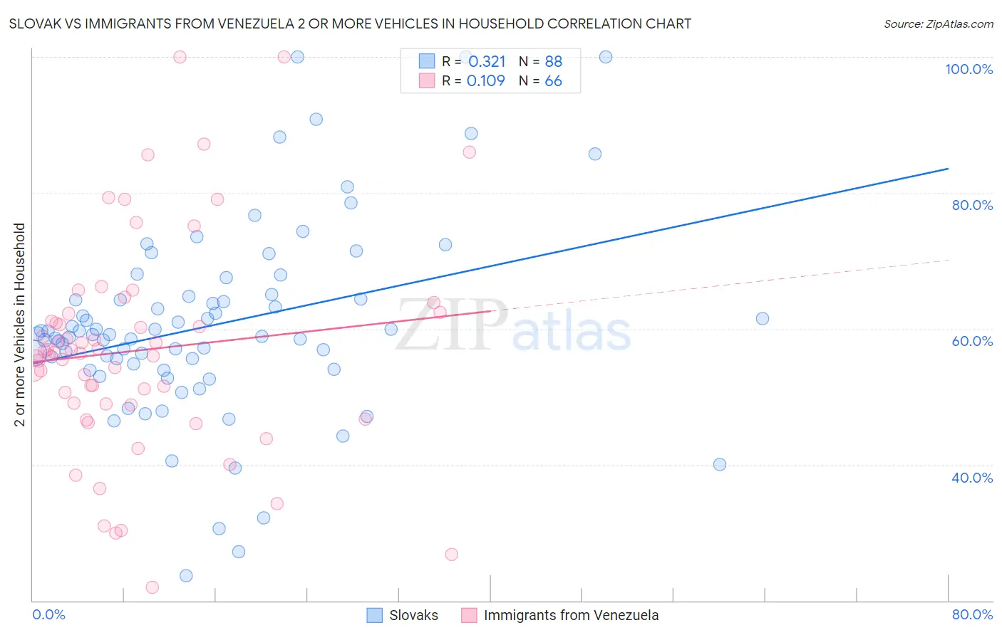 Slovak vs Immigrants from Venezuela 2 or more Vehicles in Household