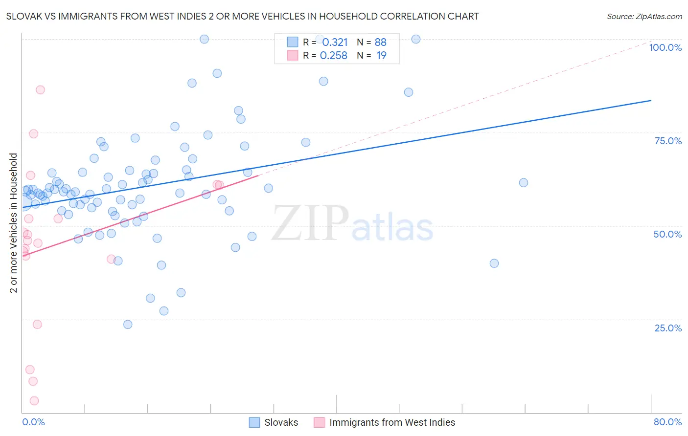 Slovak vs Immigrants from West Indies 2 or more Vehicles in Household