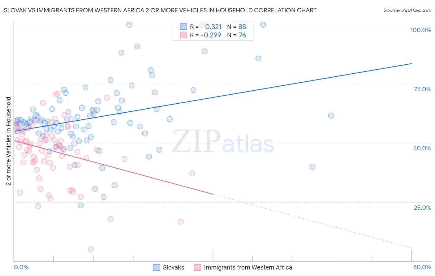 Slovak vs Immigrants from Western Africa 2 or more Vehicles in Household