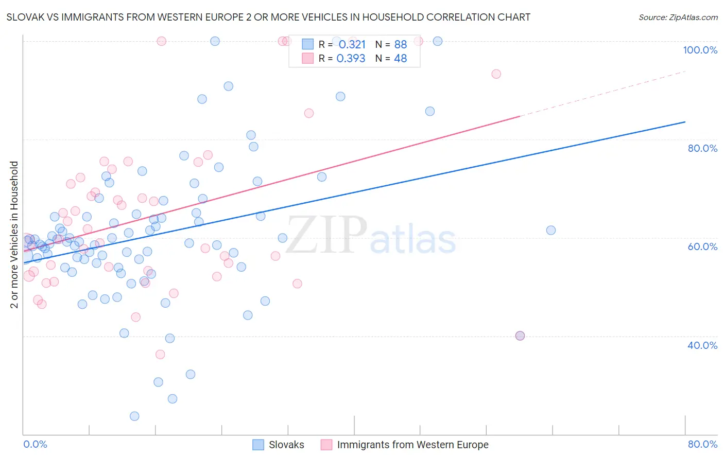 Slovak vs Immigrants from Western Europe 2 or more Vehicles in Household