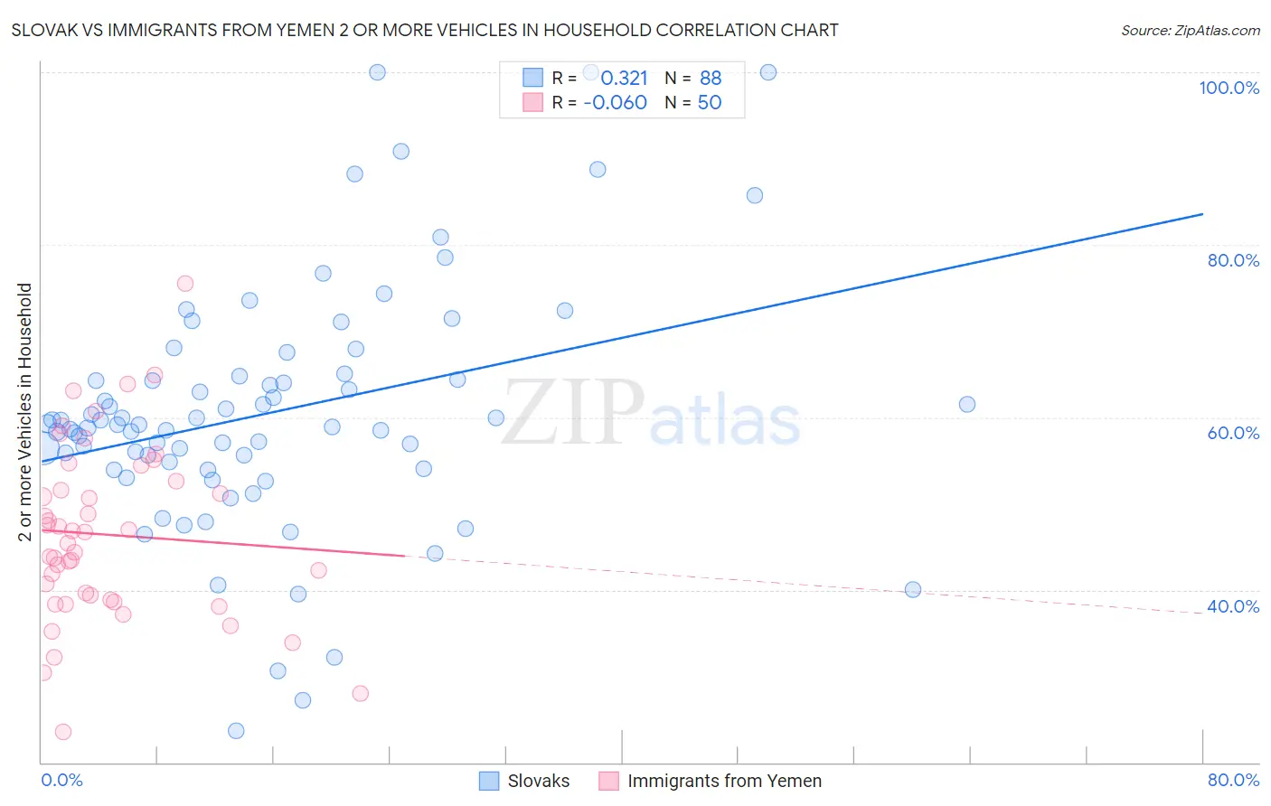 Slovak vs Immigrants from Yemen 2 or more Vehicles in Household