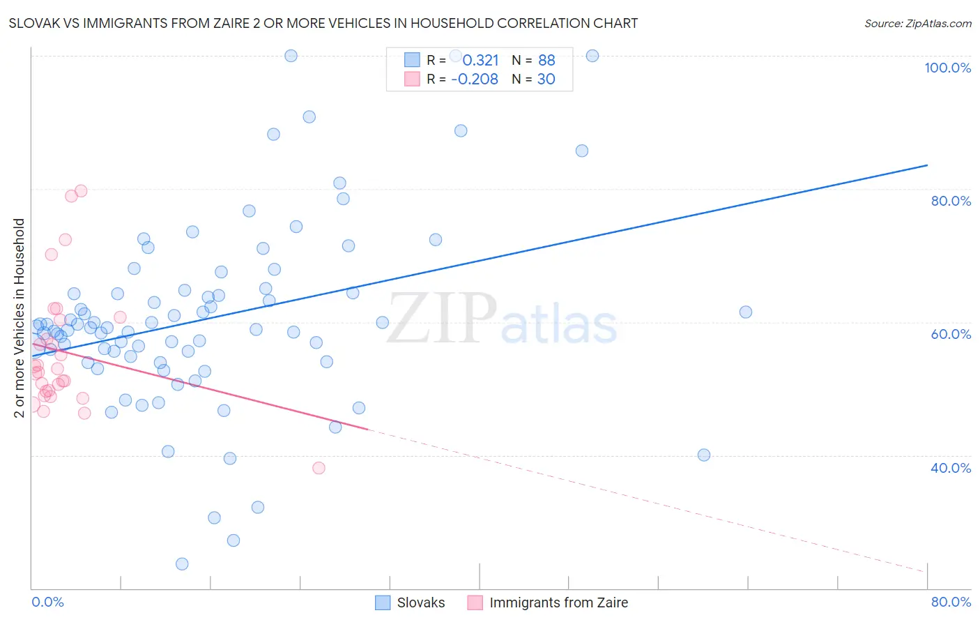 Slovak vs Immigrants from Zaire 2 or more Vehicles in Household