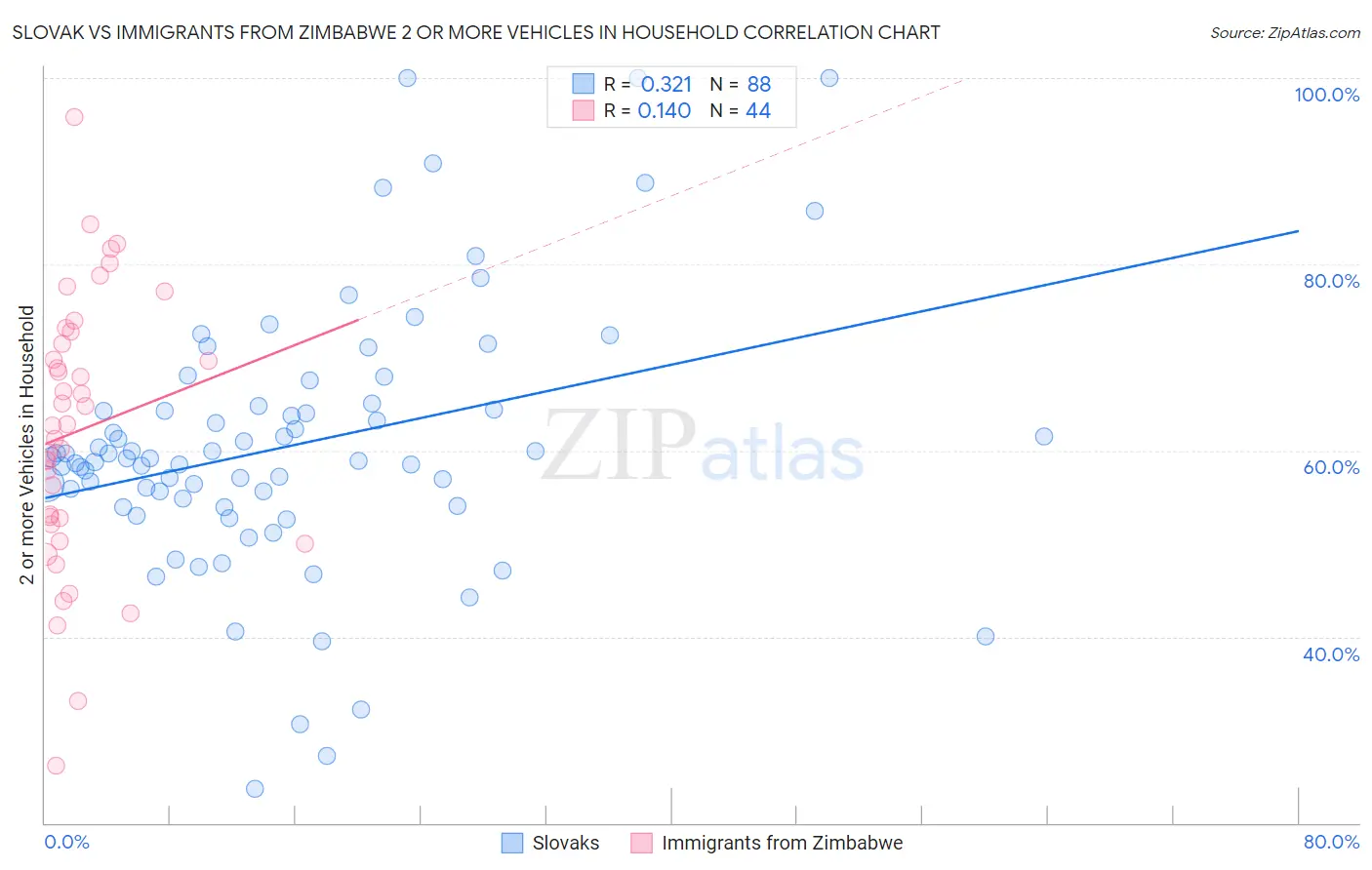 Slovak vs Immigrants from Zimbabwe 2 or more Vehicles in Household
