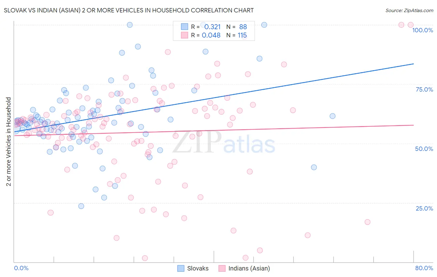 Slovak vs Indian (Asian) 2 or more Vehicles in Household