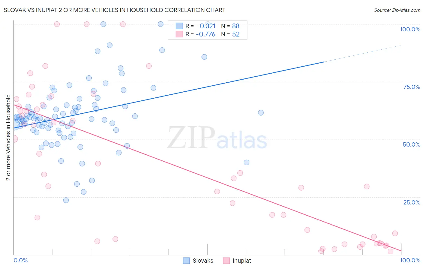 Slovak vs Inupiat 2 or more Vehicles in Household