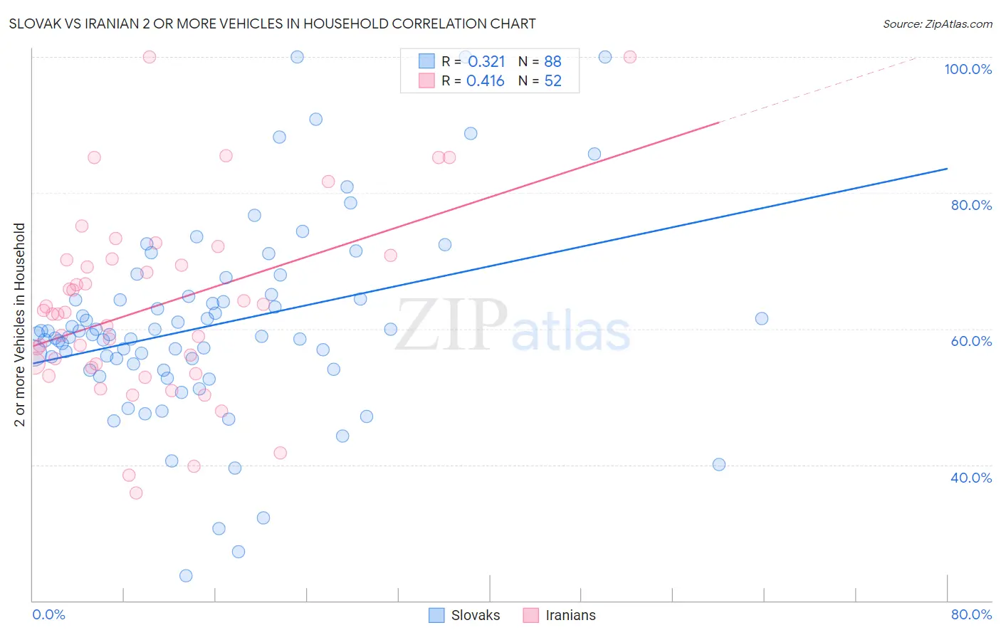 Slovak vs Iranian 2 or more Vehicles in Household