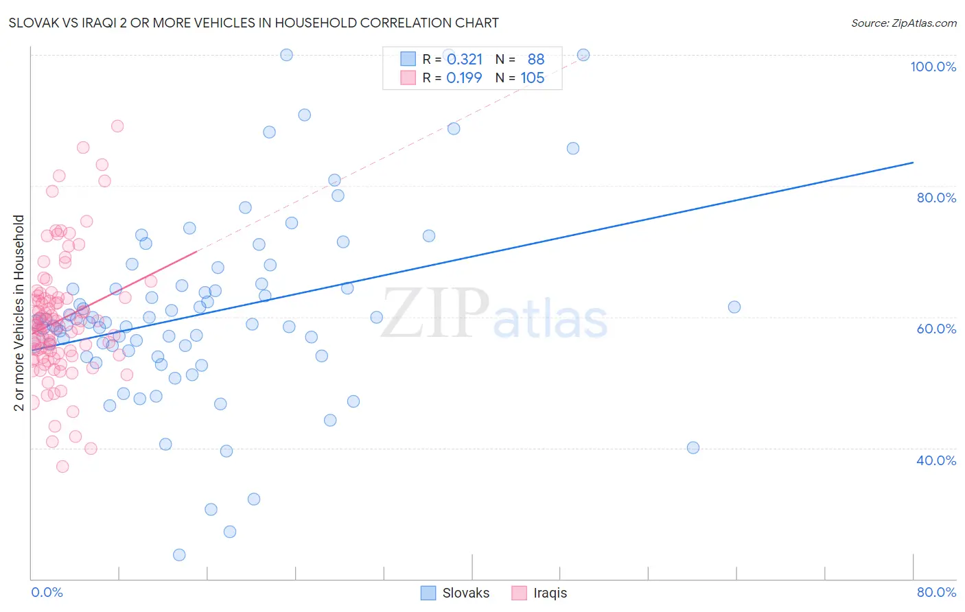 Slovak vs Iraqi 2 or more Vehicles in Household