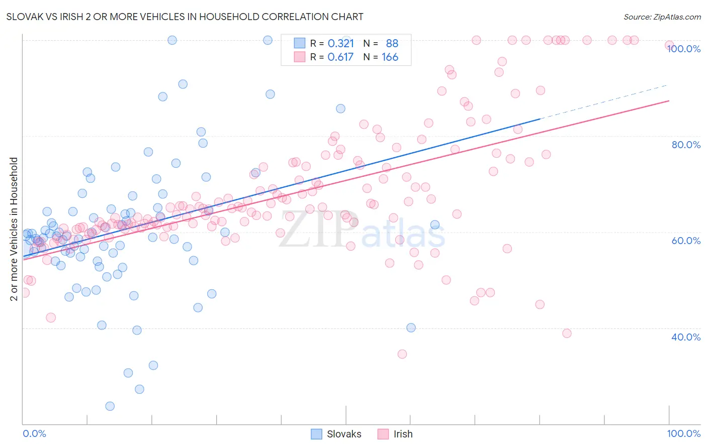 Slovak vs Irish 2 or more Vehicles in Household