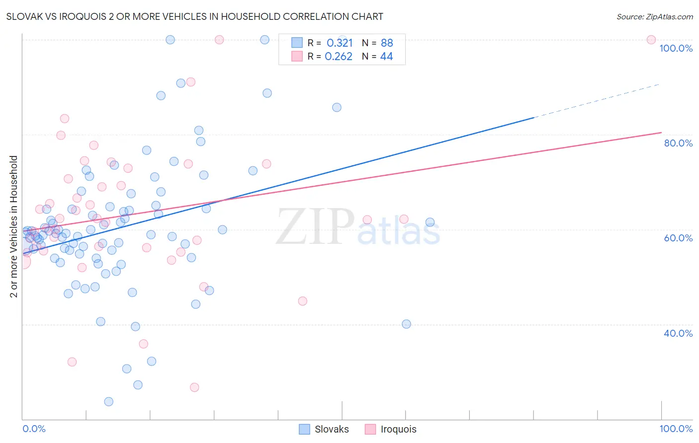 Slovak vs Iroquois 2 or more Vehicles in Household