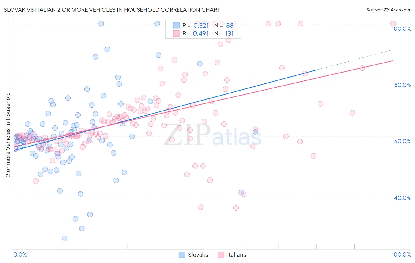 Slovak vs Italian 2 or more Vehicles in Household