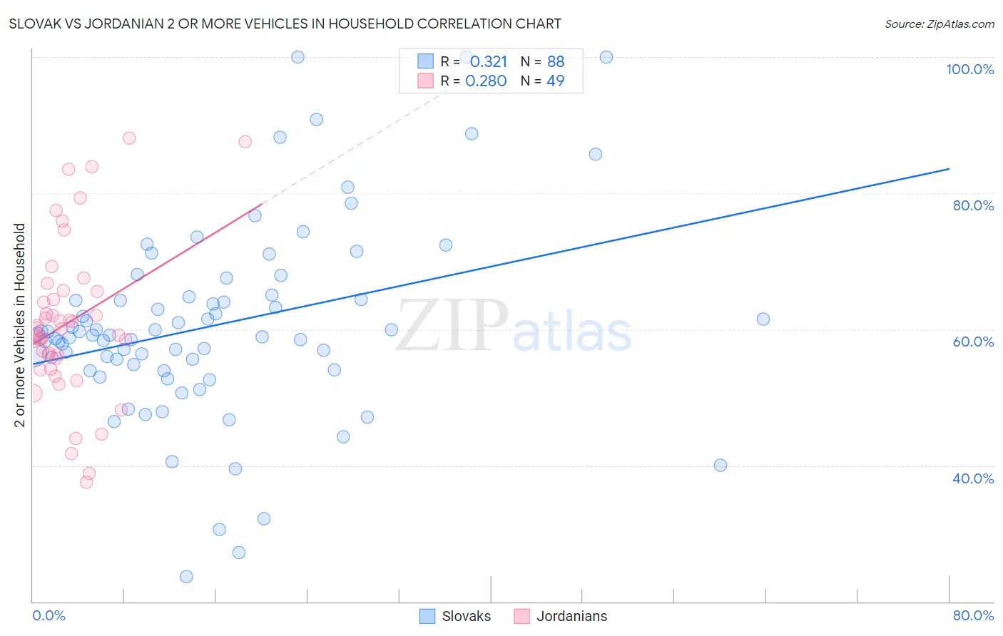 Slovak vs Jordanian 2 or more Vehicles in Household