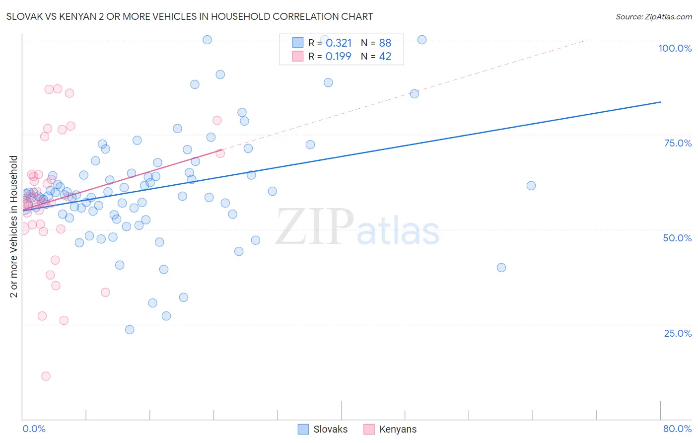 Slovak vs Kenyan 2 or more Vehicles in Household