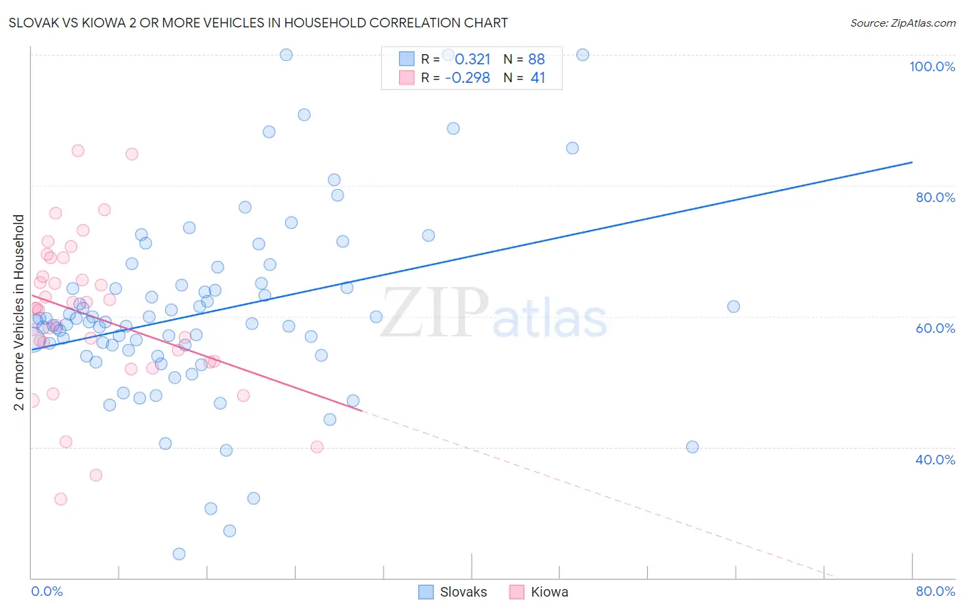 Slovak vs Kiowa 2 or more Vehicles in Household